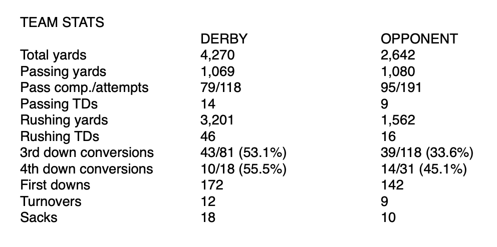Derby stat leaders 2020
